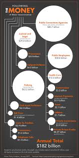 following the money of mass incarceration prison policy