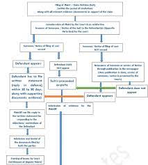 40 best civil procedure flowcharts images in 2019 civil. Process Of Trial Of Civil Cases Suits In India Litigation Mediation Arbitration India