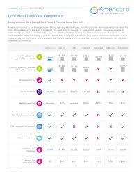 Plus, you have to pay for yearly storage fee. Cord Blood Bank Cost Comparison