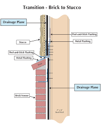 The cost to install brick siding and veneers include several different elements, including the cost of the materials themselves, related supplies like mortar, and the cost of. Wood Siding To Stucco Transition Novocom Top