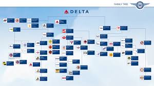 Delta Family Tree Delta Airline Corporate Structure Hd