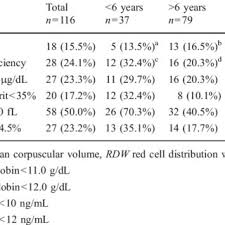 prevalence of anemia and iron deficiency download table