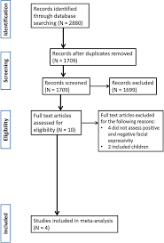 Prisma Flow Chart Of The Study Selection Process For The