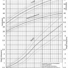 A New Fetal Infant Growth Chart For Preterm Infants