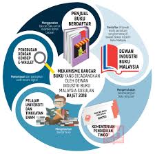 Pembiayaan pendidikan oleh yayasan angkasa dan yayasan bank rakyat. Mekanisme Penapisan E Wallet Elak Ketirisan Baucar Buku