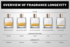 Fragrance Chart Living Industries Living Industries