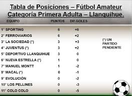 La serie de malos resultados cosechados en las últimas jornadas ha desembocado en una pérdida drástica de posiciones en la tabla, lo que le obliga a recobrar la senda de la victoria si no quiere llegar a la recta. Decima Sports Fecha 2 Resultados Y Tabla De Posiciones Facebook