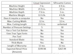 Cricut Vs Silhouette A Comparison Chart On The Two So