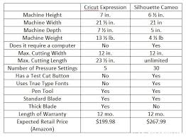 cricut vs silhouette a comparison chart on the two so