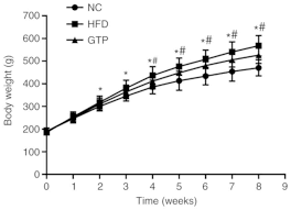 Green Tea Polyphenols Attenuate Hepatic Steatosis And