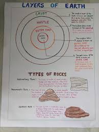 Layers Of Earth Science Anchor Charts Earth Layers Earth Projects