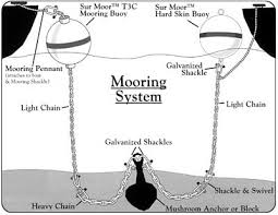 Constructing A Permanent Mooring West Marine