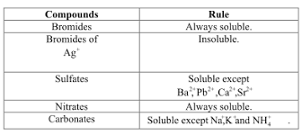 Compounds Are Classified As Based On The Water So.Pdf