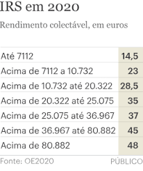 As tabelas de retenção na fonte do irs vão ser reduzidas em 2021 num valor equivalente a 200 milhões de euros. Governo Actualiza Escaloes Do Irs Mas Abaixo Da Inflacao Esperada Oe 2020 Publico