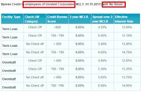 State bank of india is the biggest mortgage lender in india sbi helped over 3m families to obtain the dream of having a home. Sbi Xpress Credit Personal Loan Term Loan Overdraft Emi Calculator