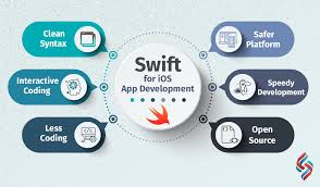 Swift Is A Powerful Intuitive Programming Language Which Helps To Build Ios Apps That Run Lightning Fas Iphone App Development Ios App Development Coding Apps