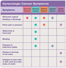 Cervical cancer, or cancer of the cervix, begins on the surface of the cervix. What You Need To Know About Cervical Cancer And Hpv Utica Park Clinic