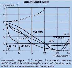 Selection Stainless Steel For Handling Sulphuric Sulfuric