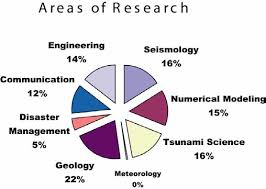 this pie chart diagram shows the distribution of tsunami