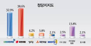 민정당→한나라당→새누리당→국민의힘…보수당명 변천사 너의 이름은, 이미지 쇄신 1번 카드로 당명 변경 사용 '보수 색깔' 파란색서 새누리당. ëŒ€ì„ í›„ë³´ ì—¬ê¶Œ ì´ìž¬ëª… 31 4 ì•¼ê¶Œ ìœ¤ì„ì—´ 35 6 ì„ ë' ìœ ì§€ ê²½ë¶ë§¤ì¼