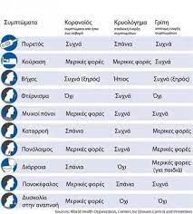 Tα συμπτώματα του long covid, τα οποία συνεχίζονται επί περισσότερο από 12 εβδομάδες ύστερα από μια λοίμωξη, σοβαρή ή ήπια, είναι τα εξής: Koronaios Vs Griph Oi Omoiothtes Kai Oi Diafores Toys Ta Nea