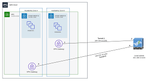 Site To Site Vpn Between Aws And Palo Alto Non Bgp