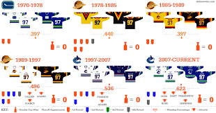 The struggle to get an nhl team in vancouver was a long and expensive one. Canucks History By Uniform Style
