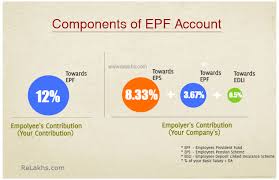 Total epf contribution every month = ₹ 1,800 + ₹ 550 = ₹ 2,350. Epf Death Claim Procedure A Complete Guide On Epf Eps Edli