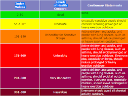 patient exposure and the air quality index ozone and your