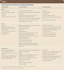 Childhood Bullying Implications For Physicians American Family Physician