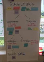 2 To The 1 To The 1 To The 3 I Like Good 3 G 1 3rd Grade Geometry Focused On Quadrilaterals 3rd Grade Math Grade 6 Math Fifth Grade Math