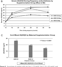 Check spelling or type a new query. Figure 2 From Randomized Controlled Trial Rct Of Vitamin D Supplementation In Pregnancy In A Population With Endemic Vitamin D Deficiency Semantic Scholar