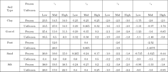 development of correlations for soil thermal conductivity