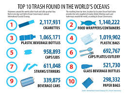 10 Biotic Factors In The Ocean Top Ten Items Of Trash Found In The Ocean Oceans Of The World Ocean Ocean Pollution