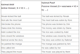 Sebaliknya, apabila kalimat pasif yang akan kita rubah tersebut ternyata menggunakan sebuah kata kerja intransitif, maka kalimat tersebut tidak dapat kita rubah menjadi bentuk (pasif). Contoh Kalimat Aktif Active Dan Pasif Passive Bahasa Inggris Ê³áµ‰áµ‡áµƒÊ°áµƒâ¿Ë¢