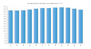 San Pedro Water Temperature Belize Sea Temperatures