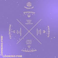 What Drives You What Gives You Real Satisfaction Go To Your Birth Chart And See Which Elements Are Domin In 2020 Goddess Quotes Capricorn And Taurus Gemini And Libra