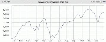 2013 Australian Asx Stock Market Charts Review Shareswatch