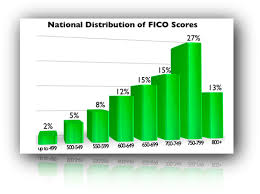 understanding the fico credit score range finance career