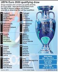 Futbol Kvalifikacionnyj Rozygrysh Evro 2020 Euro Serbia And Montenegro Infographic