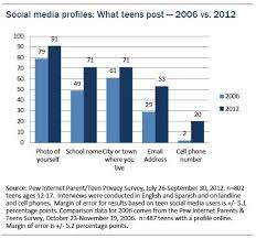 Pew Internet Research Teens And Social Media Social Media Teens Teenager Posts School Teenager Posts Girls