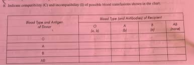 Solved B Indicate Compatibility C And Incompatibility