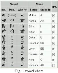 Pdf Identify Vowels In Punjabi Speech Signal Using Formant