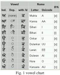 pdf identify vowels in punjabi speech signal using formant