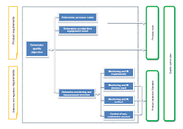 Flow Chart Of Planning Of Product Realization Process