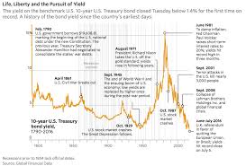 chart whats the very long term trend in bond yields blog