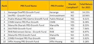 Maybe you would like to learn more about one of these? Deciphering The Top 10 Performing Growth Category Prs Funds Invest Made Easy I3investor