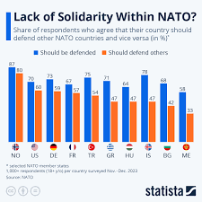 Chart: Lack of Solidarity Within NATO? | Statista