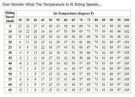 Wind Speed Chart And Temps For Riding Great Advice