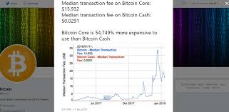 Bitcoin transaction fees are usually quite inexpensive; How Much Of A Future Does Bitcoin Have With 16 Transaction Fees Steemit